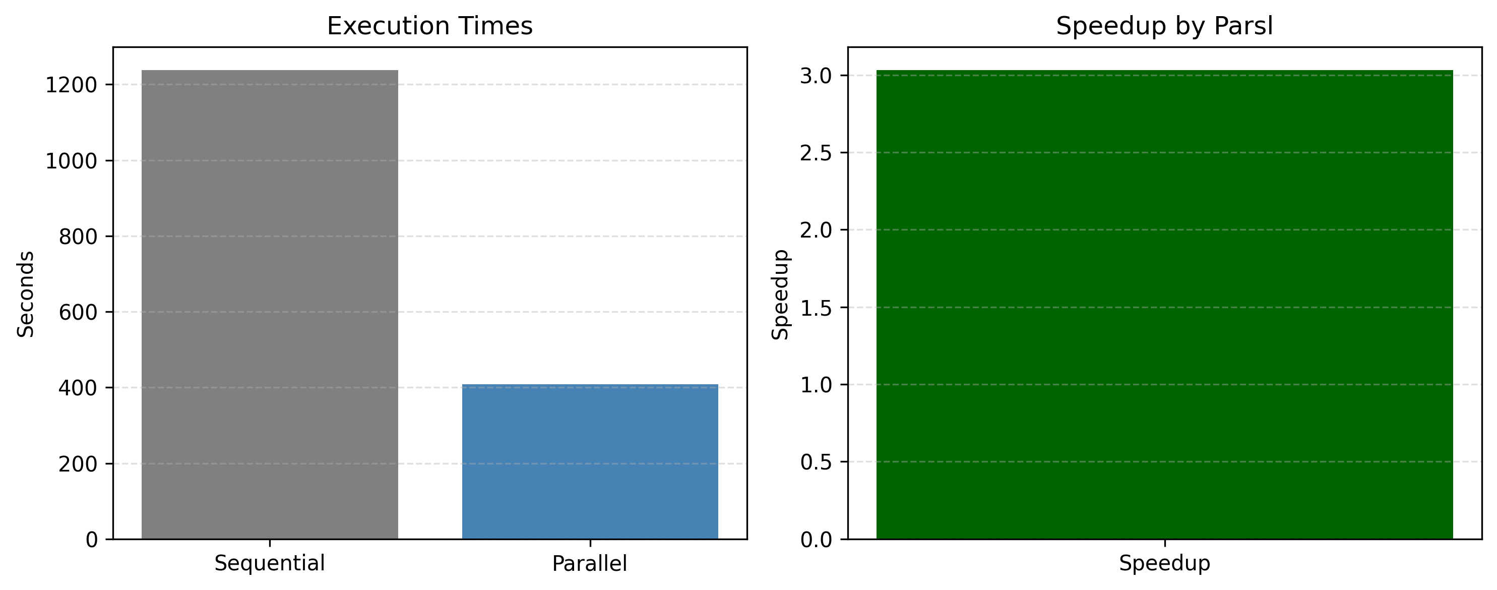 Sequential and four-worker Parsl execution times and speedup