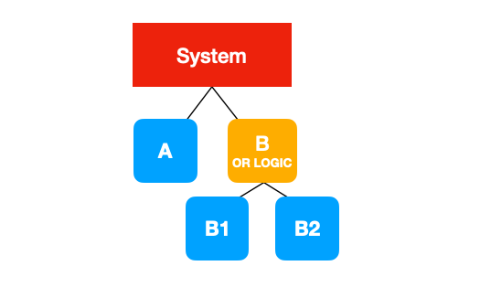 Simplified AvailSim4 dependency tree