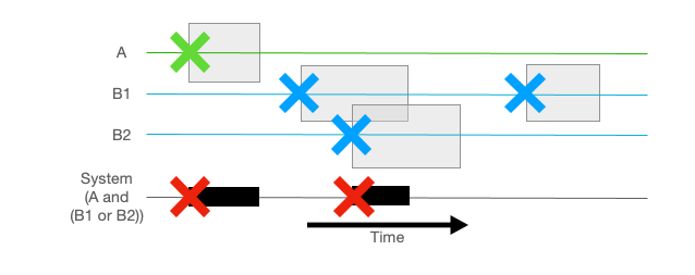 AvailSim4 discrete event simulation timeline