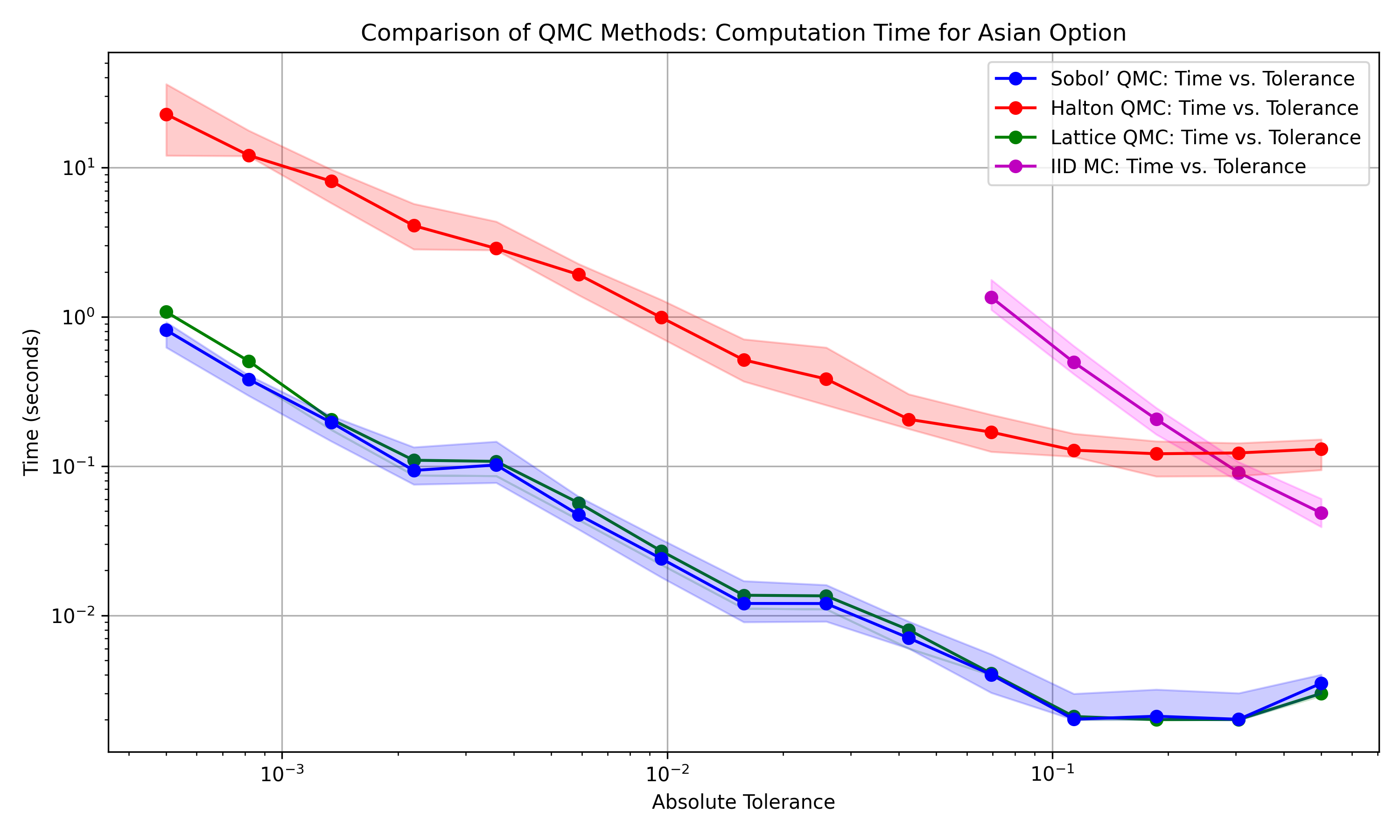 Median runtime versus error tolerance