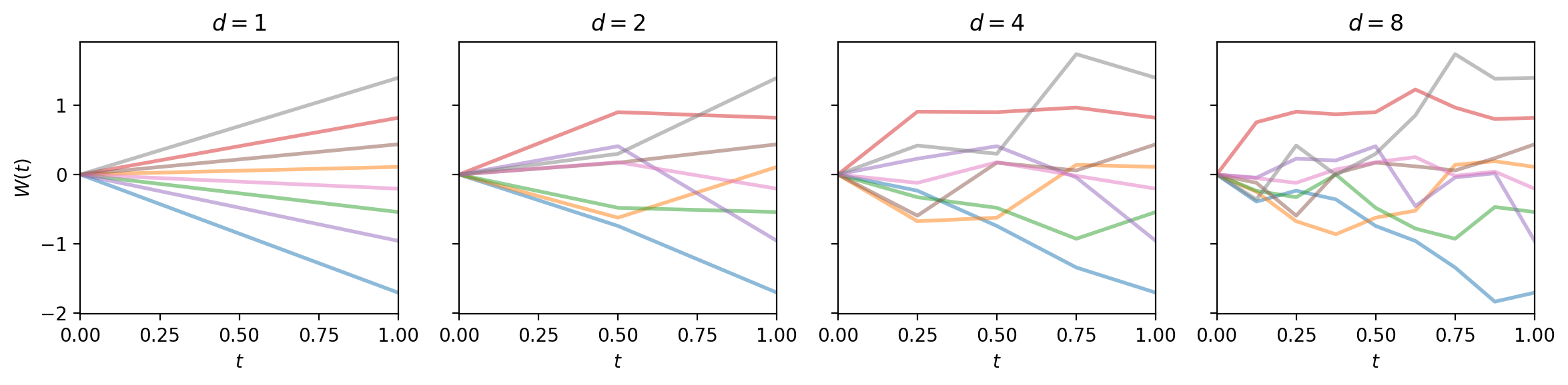 Brownian bridge paths for increasing dimension