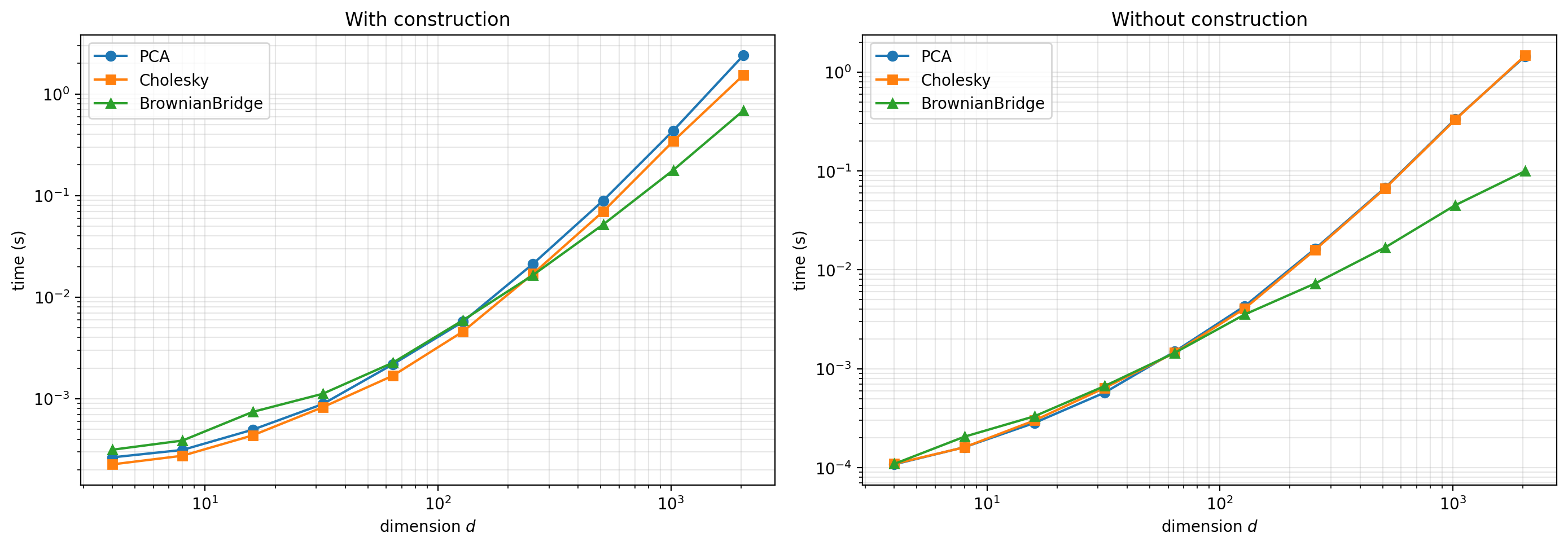 Timing Comparison Across Dimensions