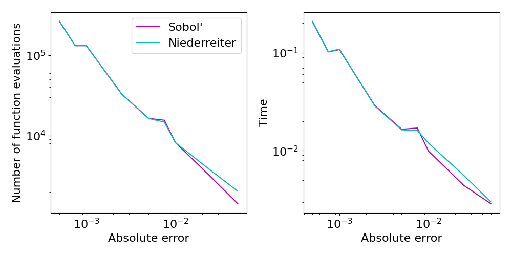 Number of samples required by CubQMCNetG for Niederreiter and Sobol sequences