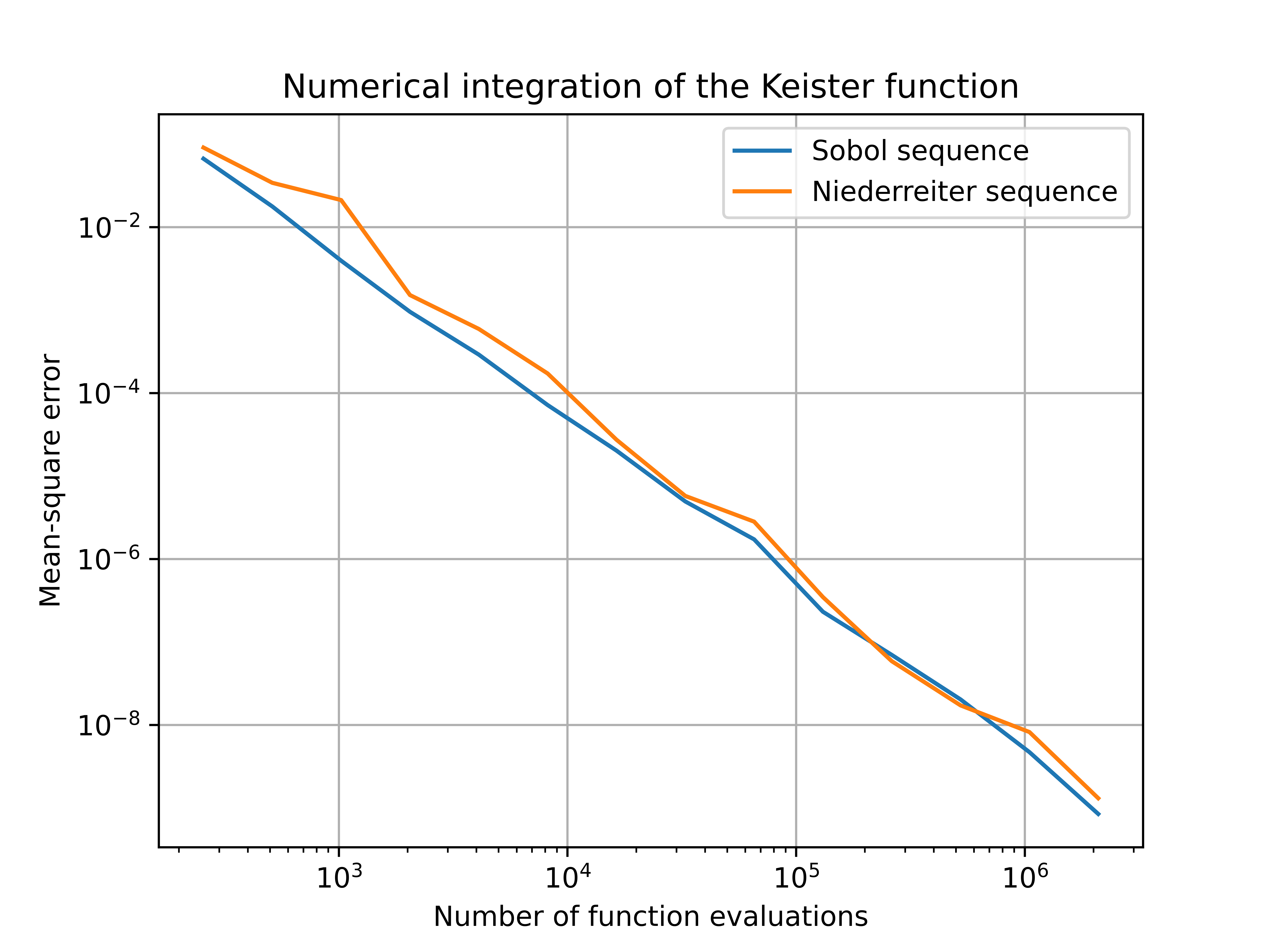 Error convergence for Keister integration using Niederreiter and Sobol points