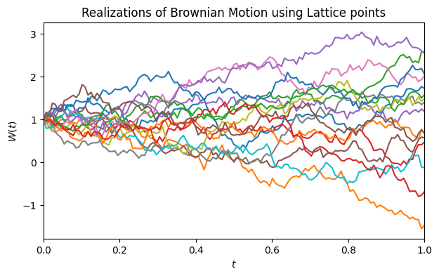 BM with lattice sampler
