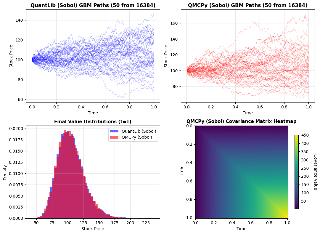 QMCPy and QuantLib GBM comparison