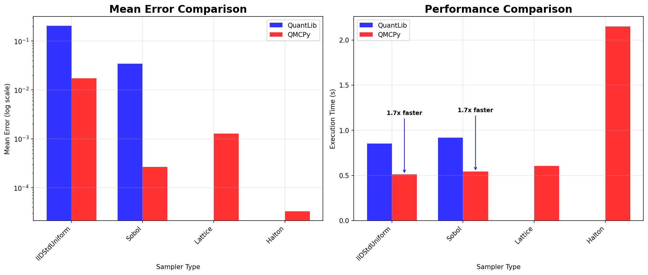 GBM performance comparison
