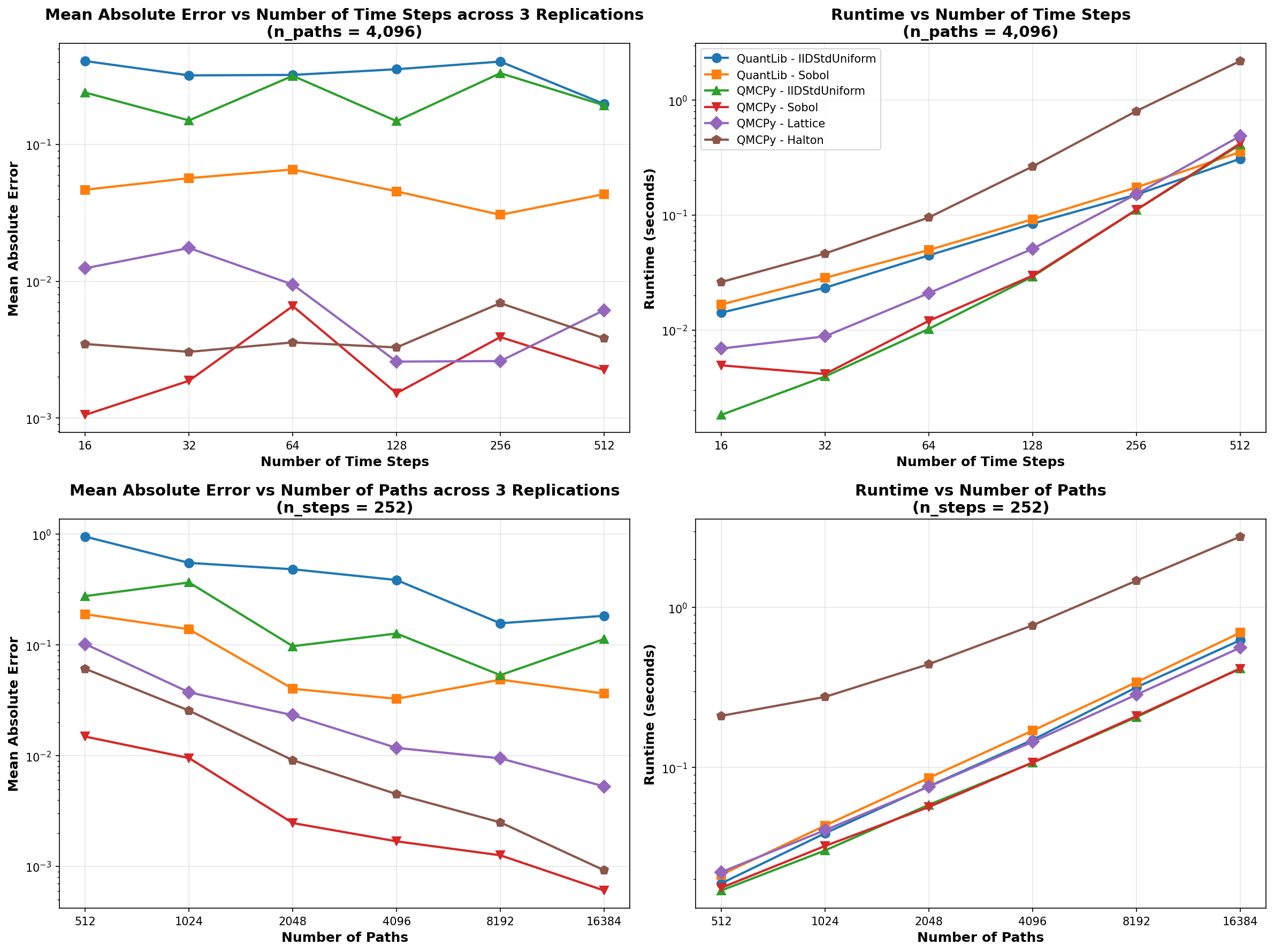 Comprehensive parameter sweep performance analysis