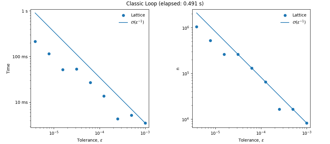 Two log-log plots showing elapsed time and total sample count against tolerance for independent fresh lattice runs.