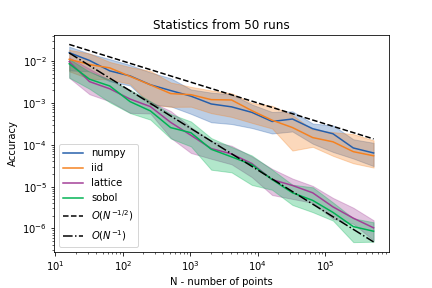 Convergence of IID Monte Carlo and QMC methods for estimating qEI