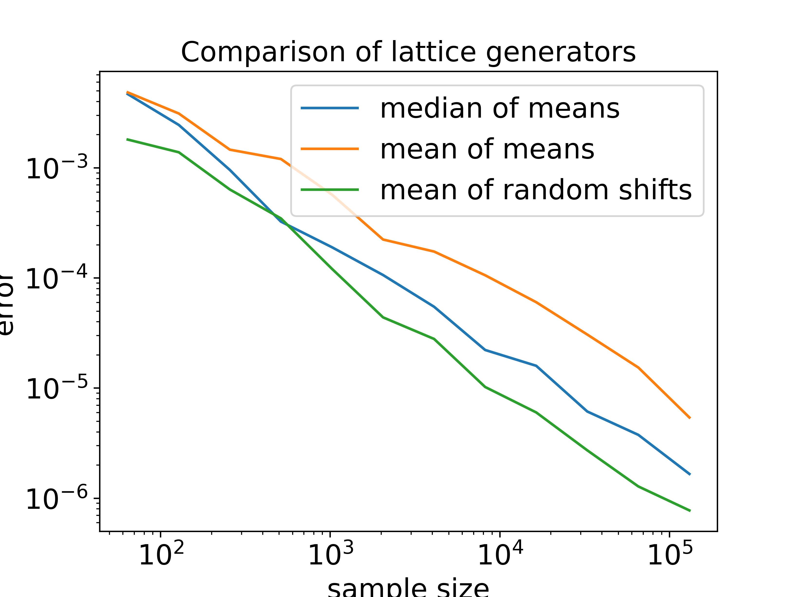 Comparison between lattice generators using mean, median, and random shifts