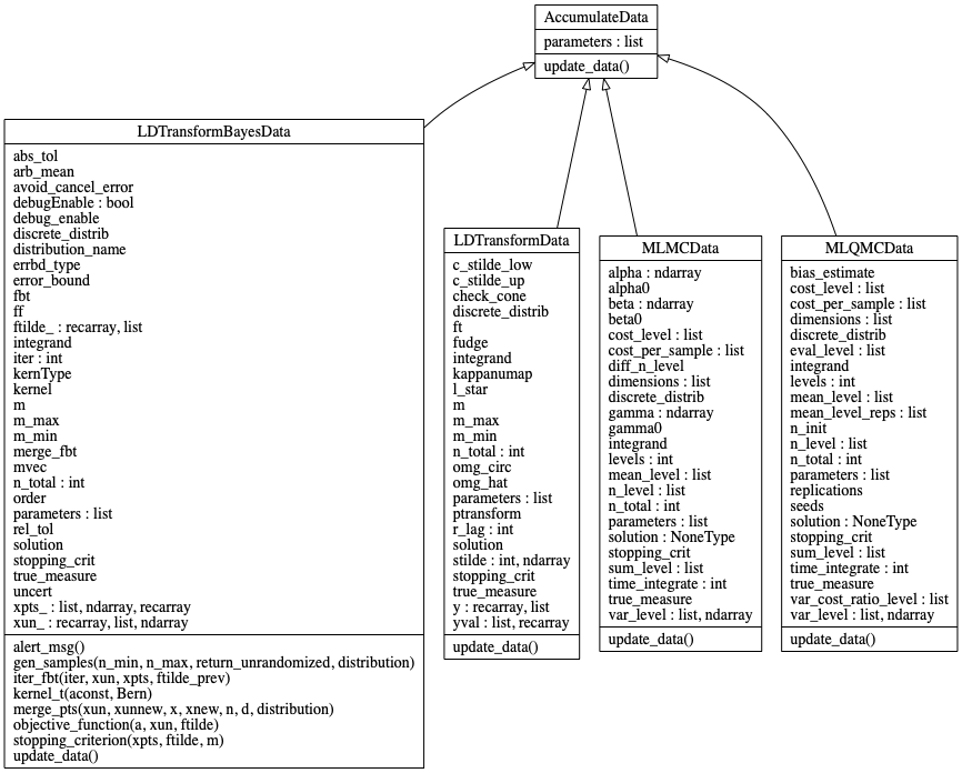Detailed UML diagram of AccumulateData classes