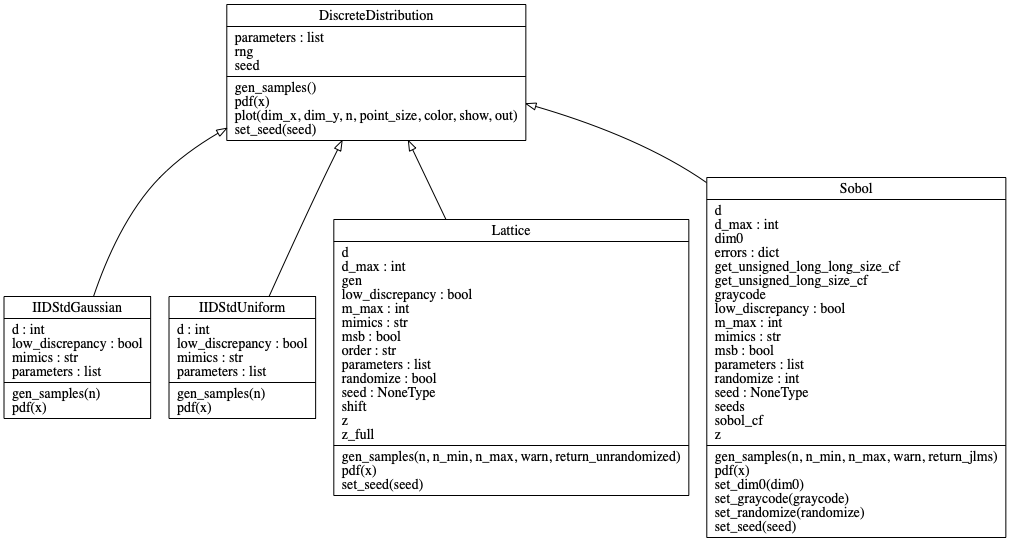 Detailed UML diagram of DiscreteDistribution classes
