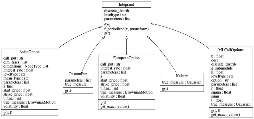 Detailed UML diagram of the Integrand class