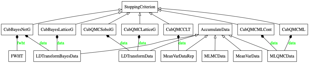 Overview UML diagram of StoppingCriterion and AccumulateData
