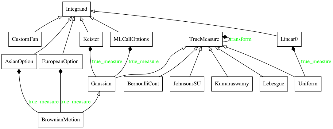 Overview UML diagram of Integrand and related classes