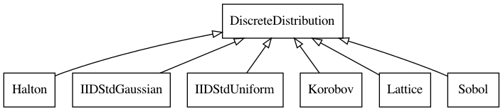 Overview UML diagram of DiscreteDistribution and subclasses