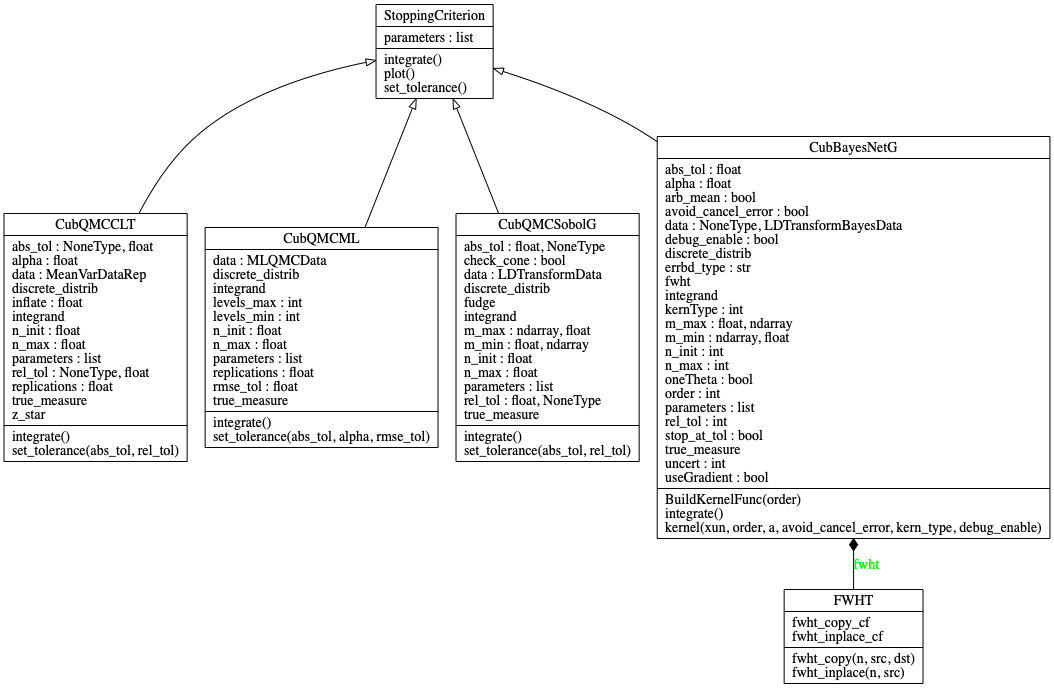 Detailed UML diagram of StoppingCriterion classes