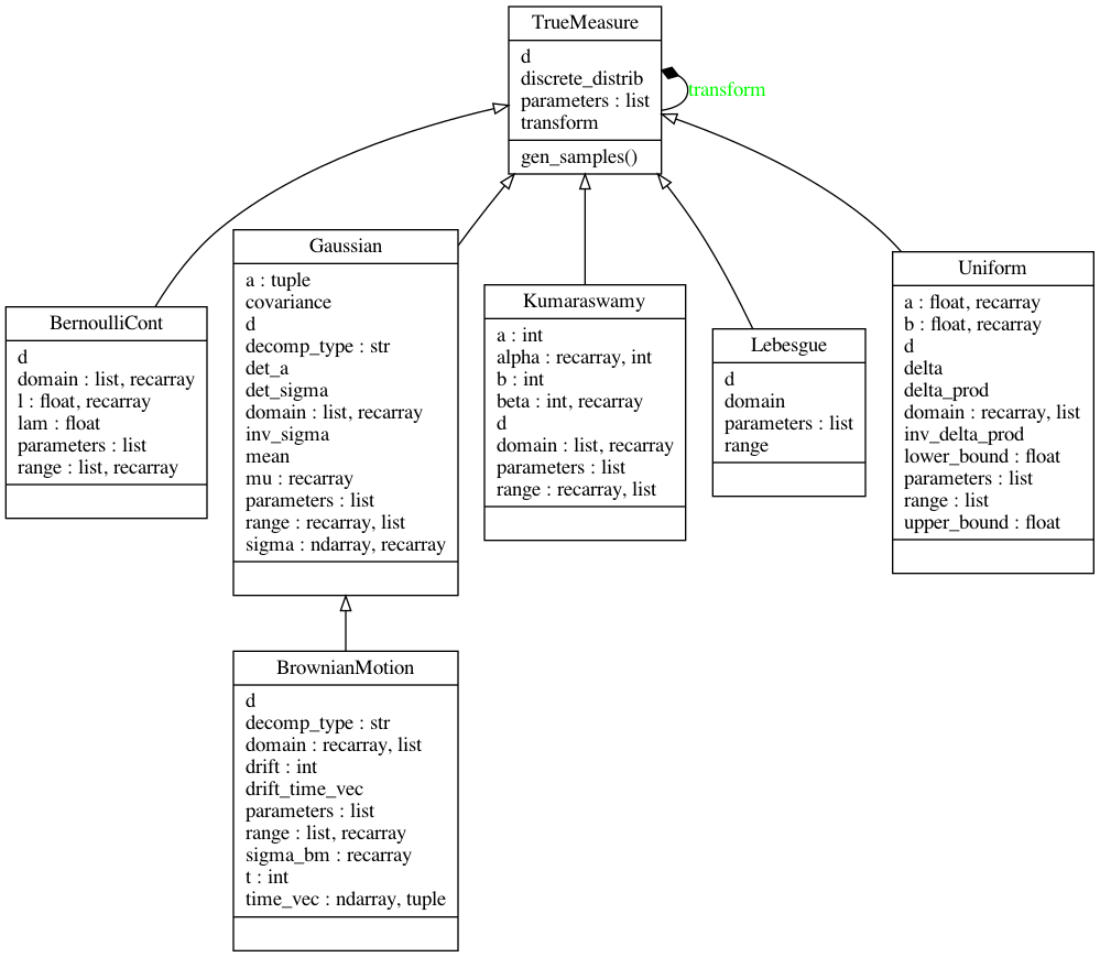 Detailed UML diagram of TrueMeasure classes