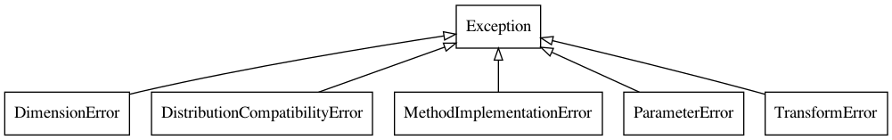 UML diagram of QMCPy exception classes