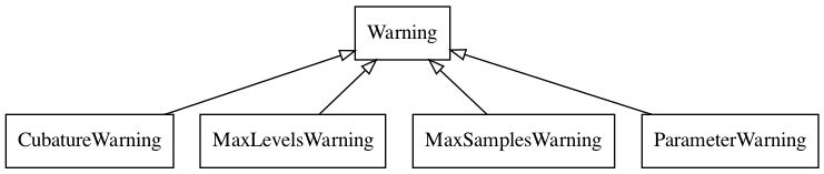 UML diagram of QMCPy warning classes